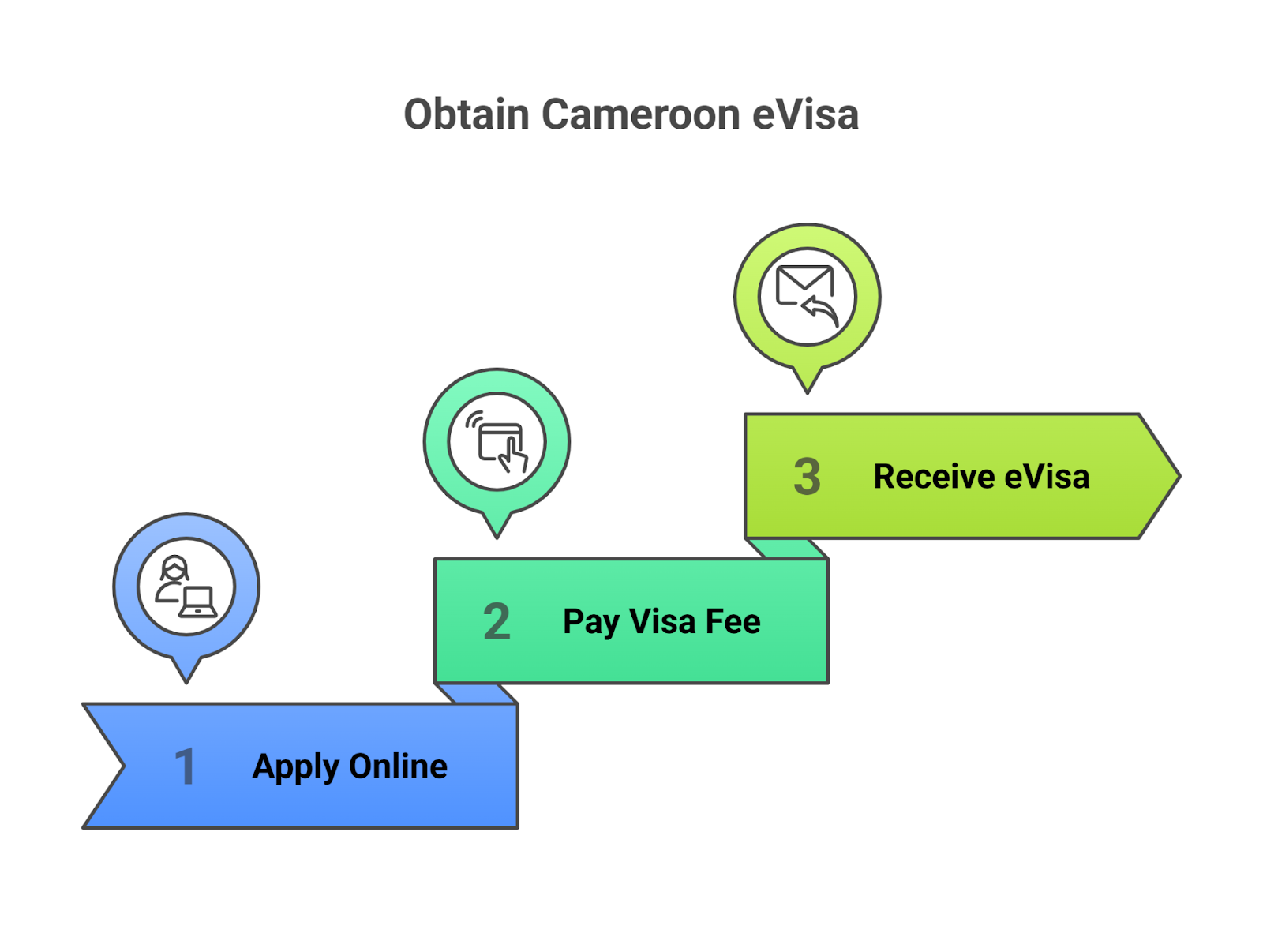 Applicants Can Apply For A Cameroon Evisa In 3 Simple Steps