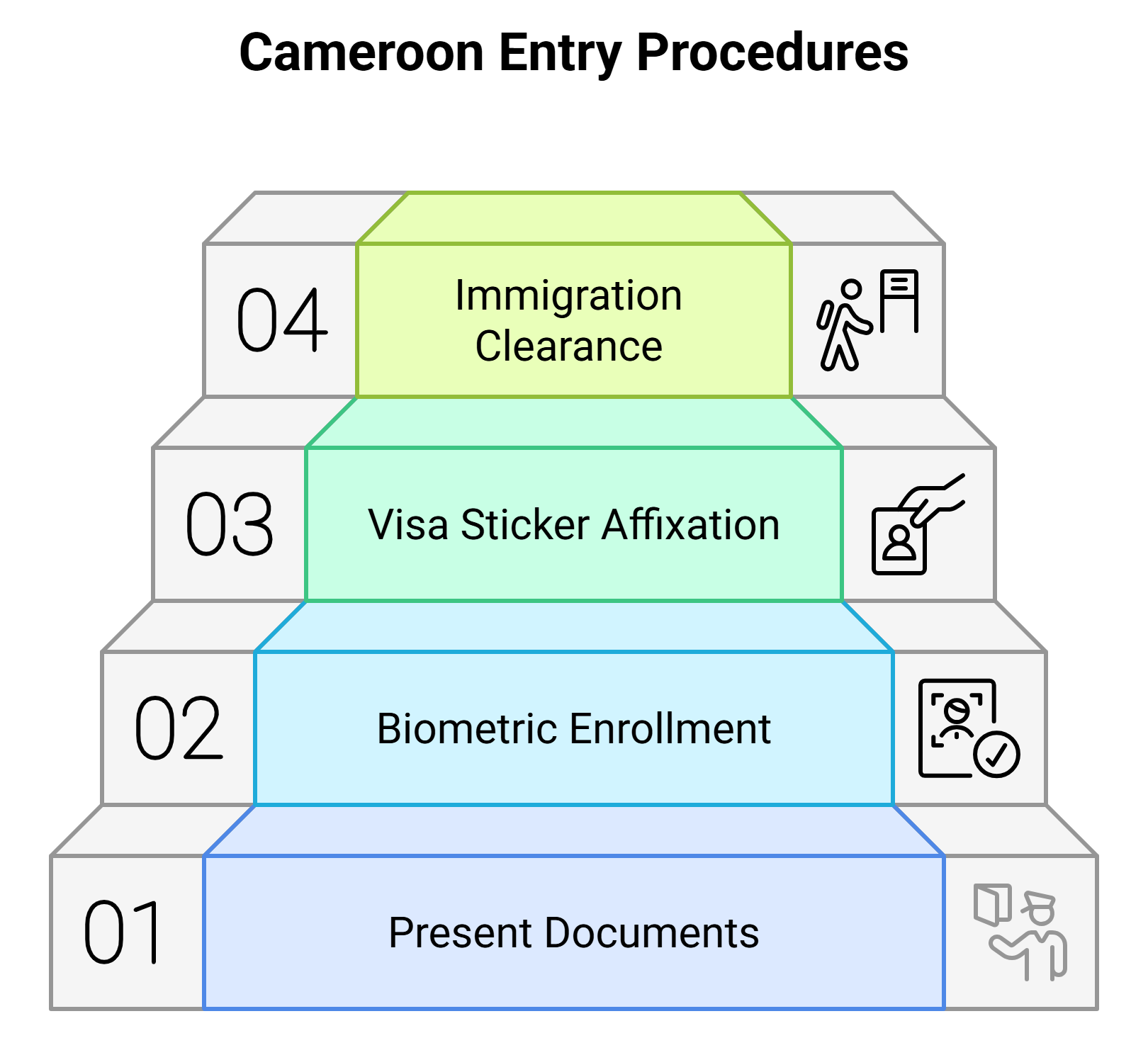 Cameroon Port of Entry Procedures with an eVisa