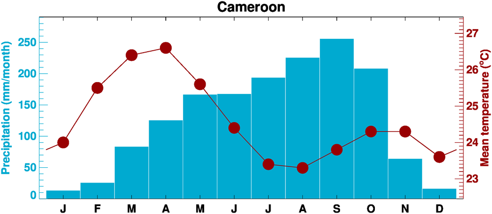 Climate Across the Months