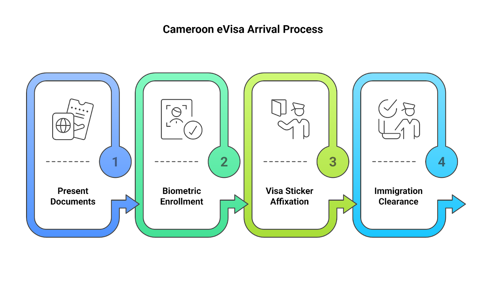 What To Expect Upon Arrival In Cameroon With A Valid Evisa
